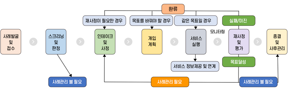 사례관리 진행체계도